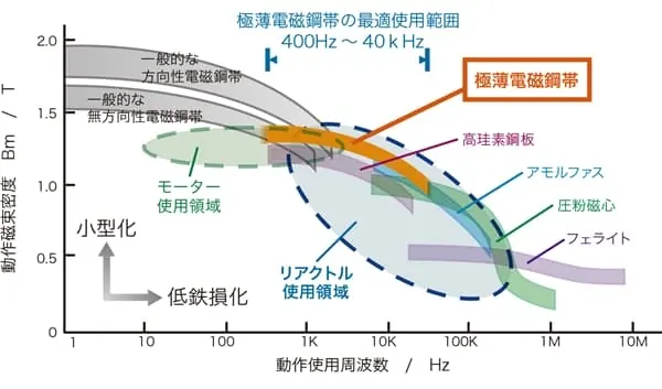 thin-gauge electrical steel strips high saturation flux density